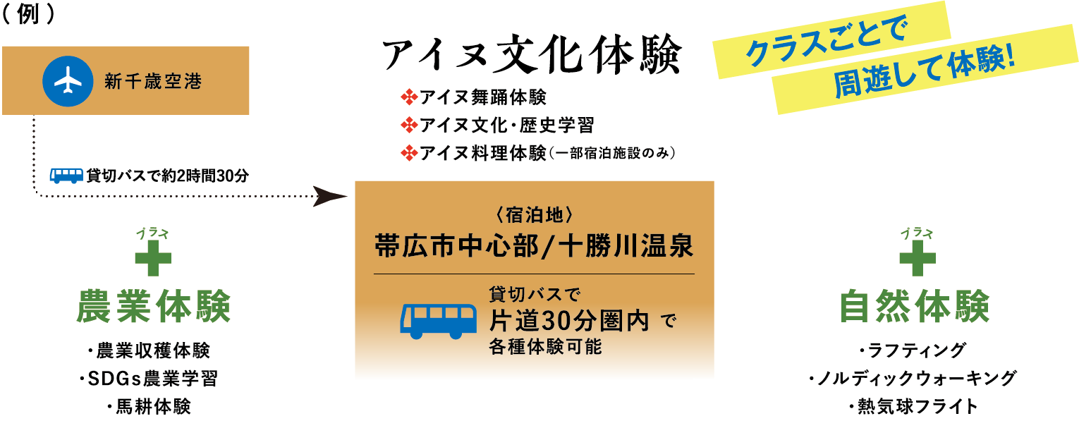 例）クラスごとで周遊して体験の図